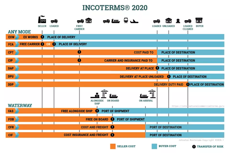 INCOTERM 2020